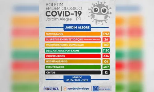 
							Quatro casos de Covid-19 confirmados em Jardim Alegre
						
						