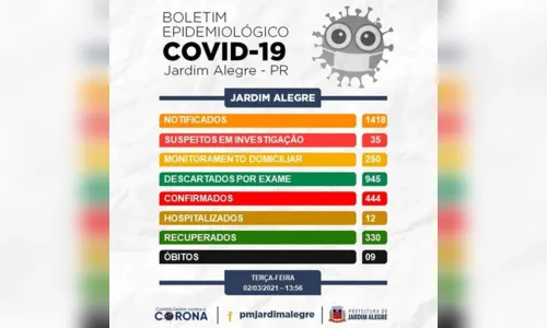 
							Registrados mais nove casos de Covid-19 em Jardim Alegre
						
						