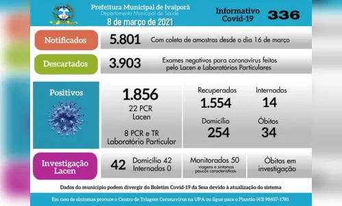 
							Saúde de Ivaiporã registra 30 novos casos de Covid-19
						
						