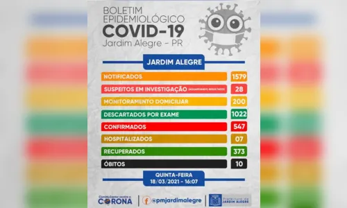
							Saúde de Jardim Alegre registra nove casos de Covid-19
						
						