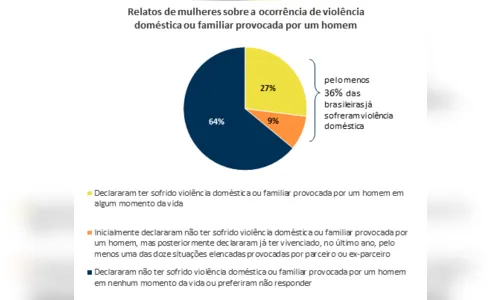 
						
							NO BRASIL 36% DAS MULHERES JÁ SOFRERAM VIOLÊNCIA DOMÉSTICA
						
						