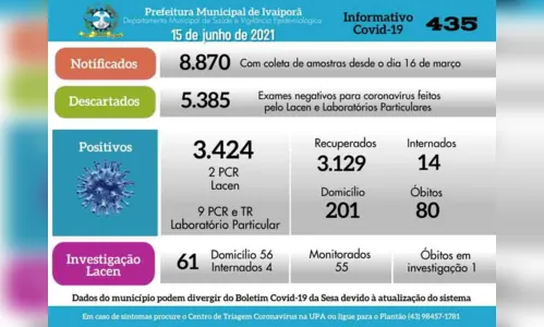 
							11 casos positivos de Covid-19 nesta terça em Ivaiporã
						
						