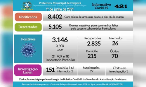 
							21 casos de Covid-19 são confirmados em Ivaiporã nesta terça
						
						