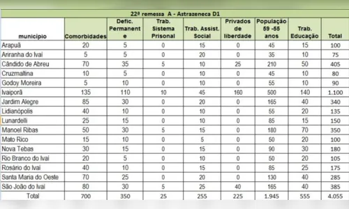 
						
							22ª RS começa a receber doses para vacinação geral
						
						