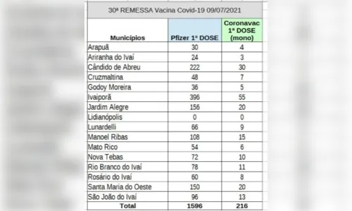 
						
							22ª RS de Ivaiporã recebe mais 1.812 doses de vacina
						
						