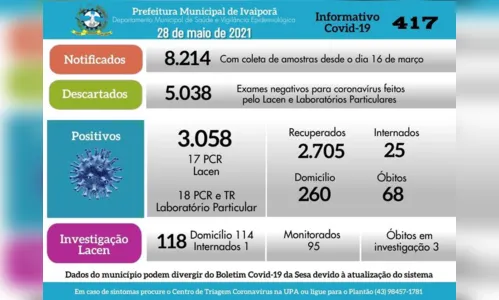 
						
							35 novos casos de Covid-19 são confirmados em Ivaiporã
						
						