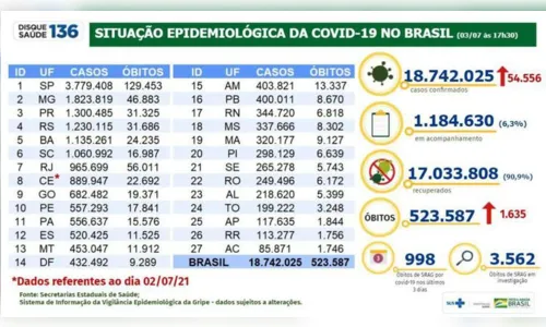 
							Brasil confirma 1.635 mortes e 54,5 mil novos casos de covid
						
						