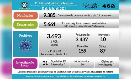 
						
							Covid-19: 13 casos confirmados em Ivaiporã nesta segunda
						
						