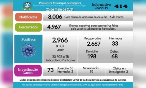 
						
							Covid-19: Ivaiporã registra mais 28 casos nesta terça-feira
						
						