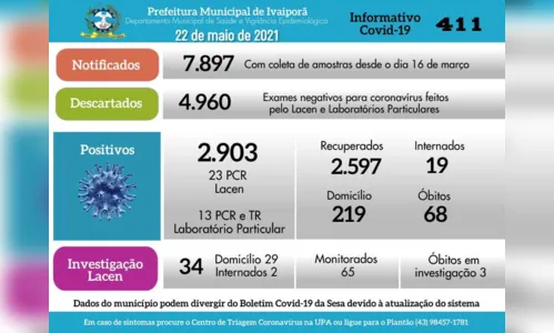 
							Covid-19: Ivaiporã registra mais 36 novos casos
						
						