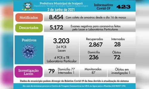 
							Ivaiporã confirma nesta quinta-feira mais 28 casos de Covid
						
						