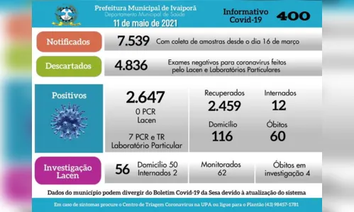 
							Ivaiporã contabiliza 60 óbitos confirmados por Covid-19
						
						