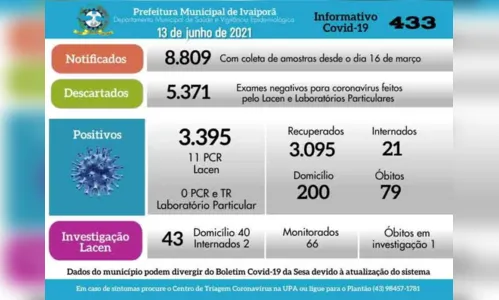 
							Ivaiporã registra 11 novos casos de Covid neste domingo
						
						