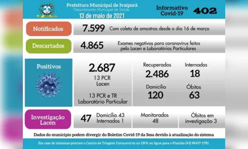 
							Ivaiporã registra 26 novos casos de Covid-19 e o 63º óbito
						
						