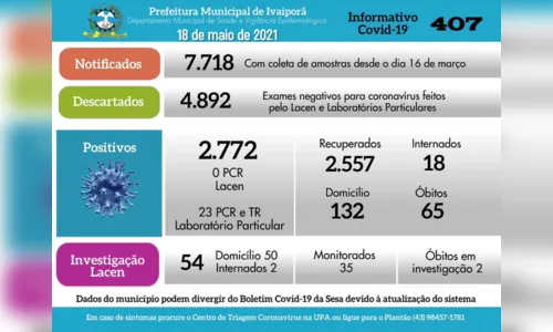 
						
							Ivaiporã registra 65ª morte e mais 23 casos de Covid
						
						