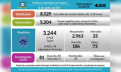 
							Ivaiporã registra 73ª morte por Covid e sete novos casos
						
						