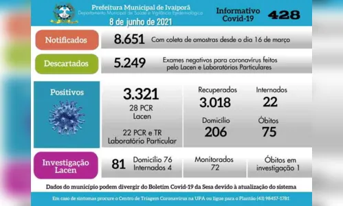 
						
							Ivaiporã registra dois óbitos e mais 50 casos de Covid-19
						
						