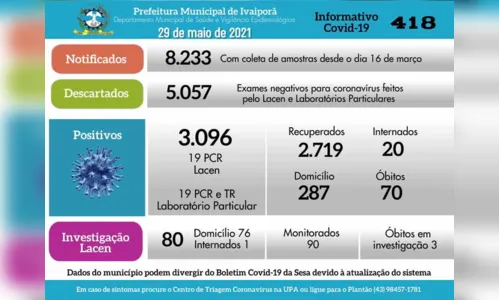 
						
							Ivaiporã registra duas mortes por Covid e soma 70 óbitos
						
						