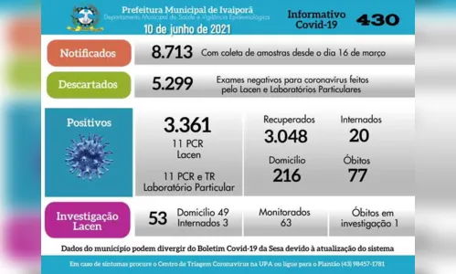 
							Ivaiporã registra mais 2 mortes por Covid e 22 novos casos
						
						