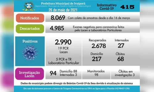 
							Ivaiporã registra mais 24 casos positivos de Covid-19
						
						