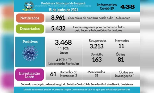 
							Ivaiporã registra nesta sexta-feira a 81ª morte por Covid-19
						
						