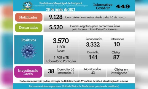 
							Ivaiporã registra um óbito e dois novos casos de Covid-19
						
						