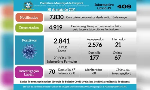 
							Ivaiporã tem recorde de novos casos de Covid, 54 positivos
						
						
