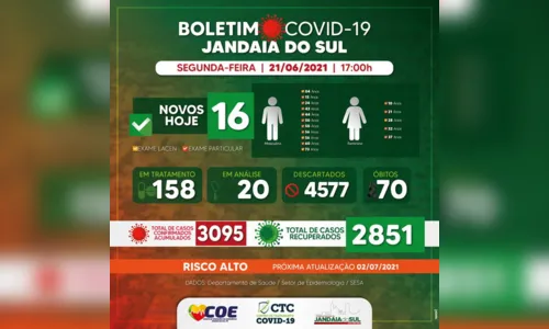 
						
							Jandaia do Sul confirma mais 16 casos de Covid-19
						
						