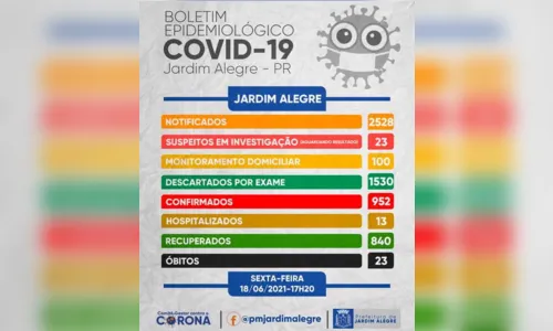 
							Jardim Alegre mais 10 casos de Covid-19, nesta sexta
						
						