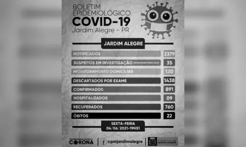 
							Jardim Alegre mais um óbito e sete novos casos de Covid-19
						
						