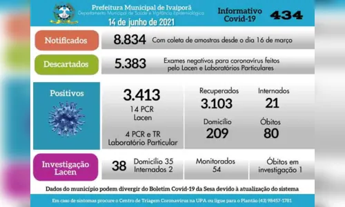 
							Jovem de 31 anos morre vítima da Covid-19, em Ivaiporã
						
						