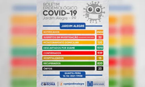 
							Mais 10 casos de Covid-19 em Jardim Alegre, nesta quarta
						
						