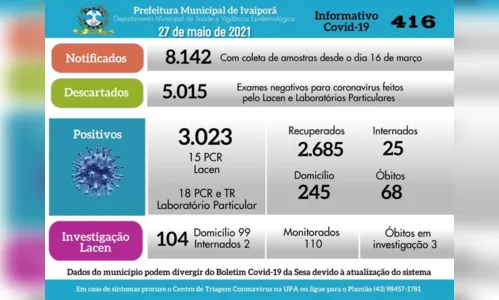 
							Mais 33 novos casos de coronavírus nesta quinta, em Ivaiporã
						
						