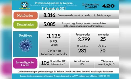 
						
							Mais 9 casos positivos de Covid registrados em Ivaiporã
						
						