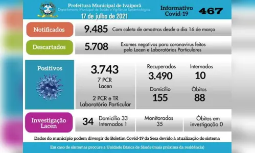 
							Mais nove casos de Covid-19 neste sábado (17) em Ivaiporã
						
						