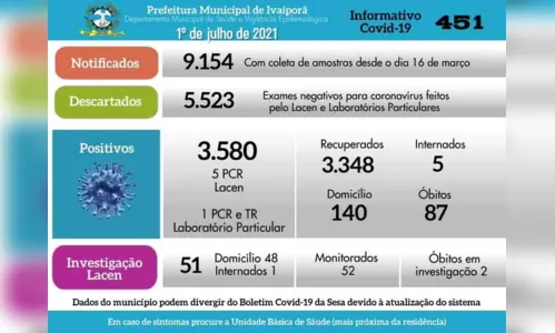 
						
							Seis novos casos de Covid-19 foram registrados em Ivaiporã
						
						