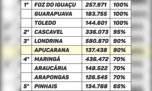 
							Apucarana fica em 3º lugar no ITP-Vacinação do TCE-PR
						
						