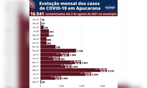 
							Apucarana registra queda nos casos e óbitos por Covid-19
						
						