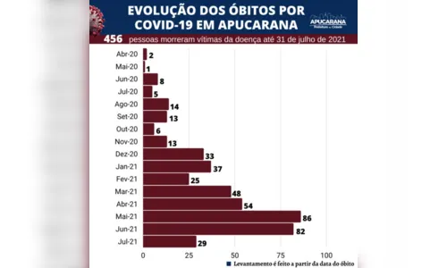 
							Apucarana registra queda nos casos e óbitos por Covid-19
						
						