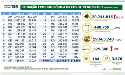 
							Brasil registra 20,7 milhões de casos e 579,3 mil mortes
						
						