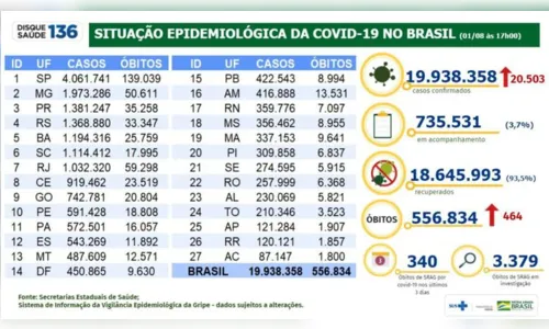 
							Brasil tem 20.503 casos e 464 mortes por covid em 24 horas
						
						