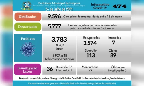 
							Covid-19: 14 novos casos em Ivaiporã, neste sábado (24)
						
						