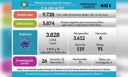 
							Covid: 91º óbito e mais oito casos confirmados em Ivaiporã
						
						
