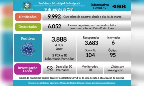 
							Covid: Ivaiporã  6 novos casos e uma morte em investigação
						
						