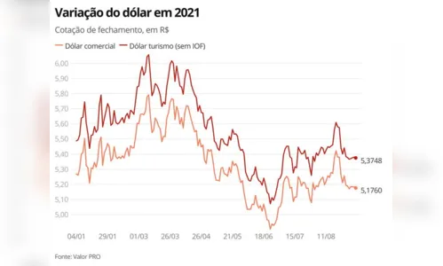 
						
							Dólar sobe para R$ 5,30 e bolsa cai 2,71% após manifestações
						
						