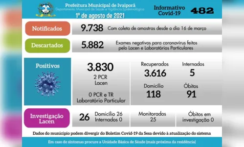 
							Ivaiporã confirma dois novos casos de Covid-19 neste domingo
						
						