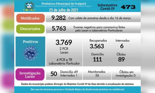 
							Ivaiporã registra seis novos casos de Covid-19
						
						