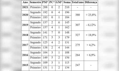 
							Número de mortes em confrontos no Paraná aumenta 14,13%
						
						