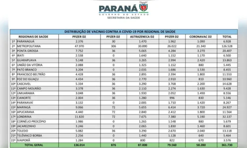 
						
							Paraná recebe 136.890 vacinas da Pfizer nesta sexta-feira
						
						