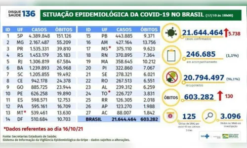 
							BR registra 130 mortes por covid e 5,7 mil casos em 24 horas
						
						